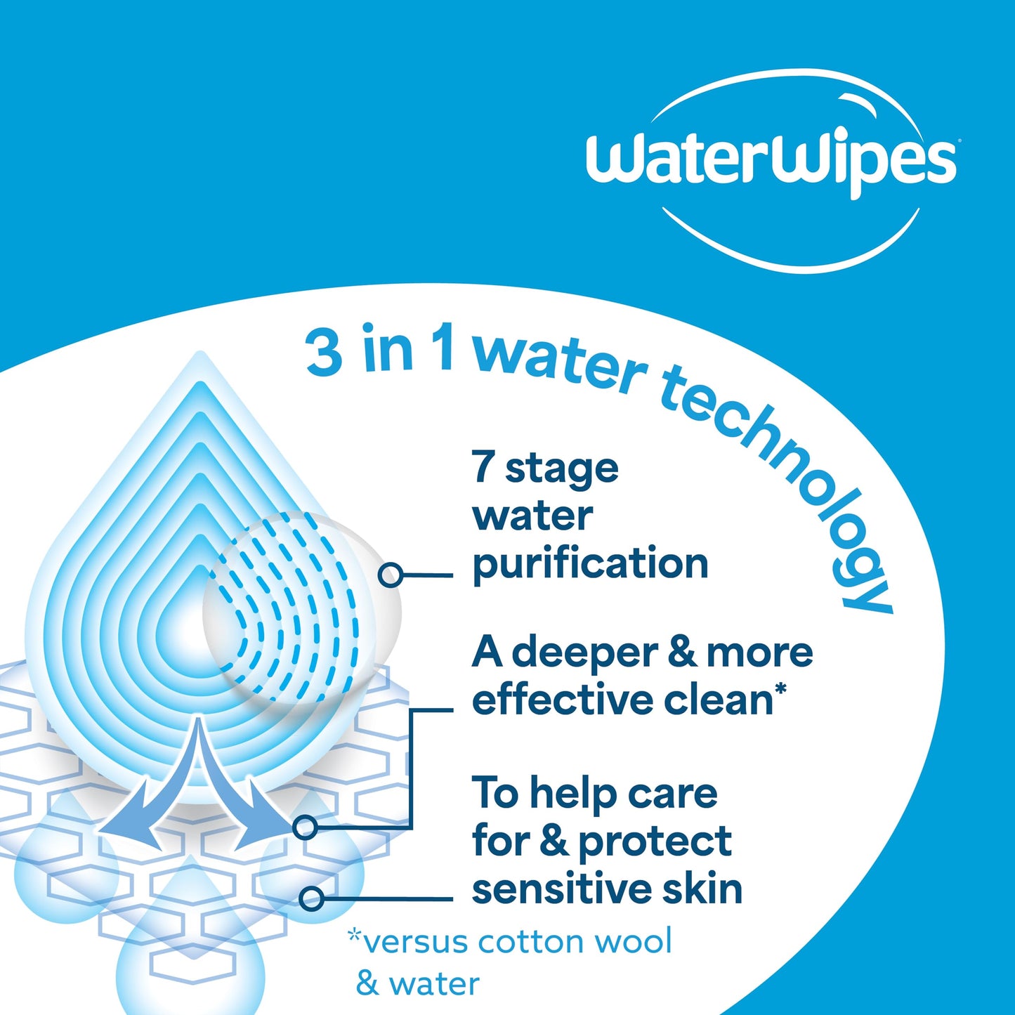WaterWipes Sensitive+ Baby & Toddler Wipes, 3-In-1 Cleans, Cares, Protects, 99.9% Water, Textured Clean, Unscented & Hypoallergenic, 720 Count (12 Packs)